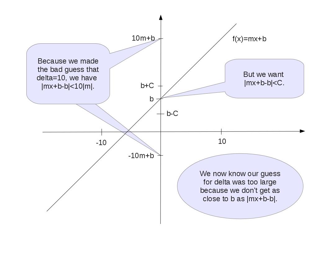 A figure showing that we chose a delta that was too large.