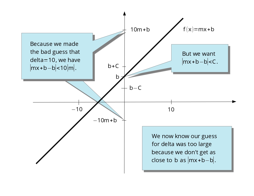 A figure showing that we chose a delta that was too large.