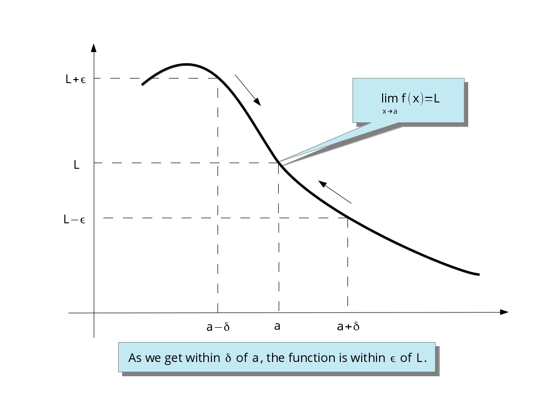 Visualization of epsilon/delta methodology.