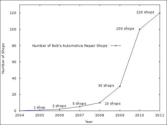 Bob's Automotive Shop Growth