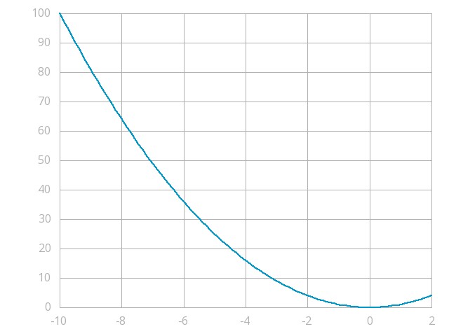 x-squared increasing and decreasing