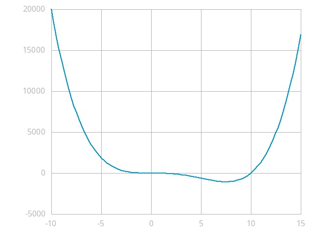 Critical points and minima example