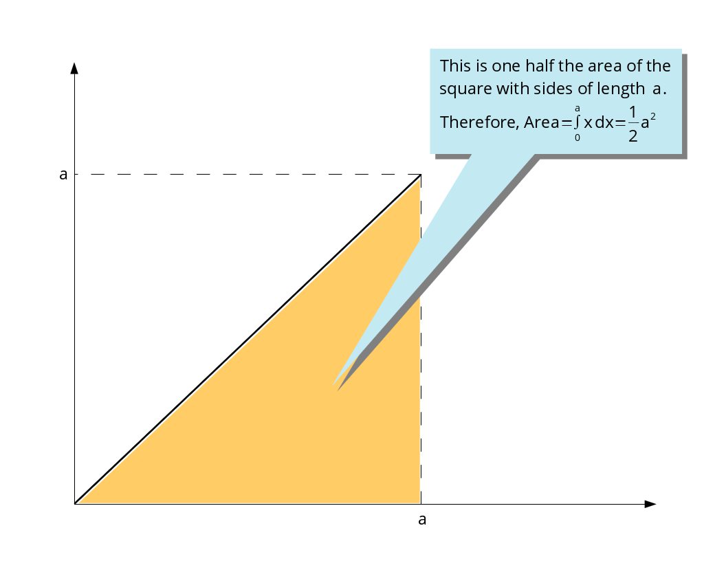 Area is one half the area of the square