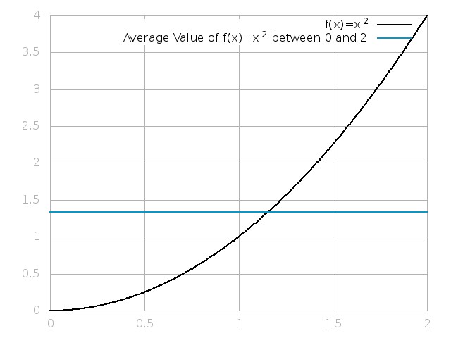 Average of x-squared